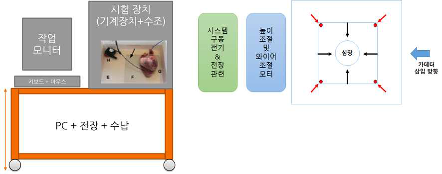 동적 심장 팬텀 모델 도식