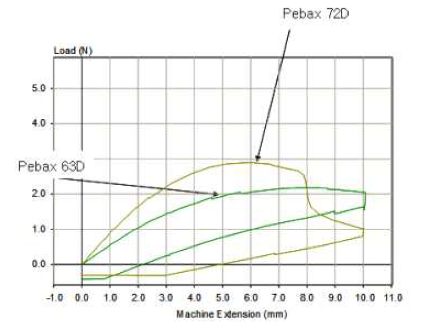 Pebax 72D와 63D로 제작된 브레이드 튜브의 유연성 테스트 결과