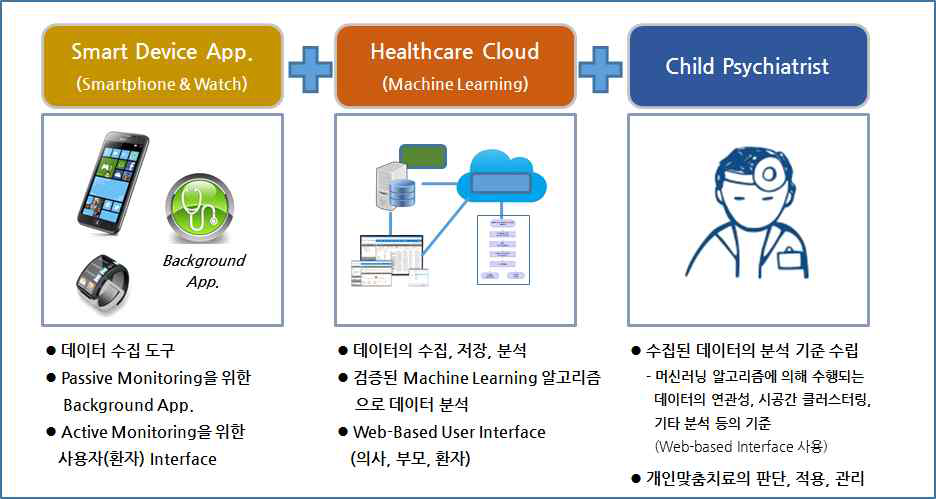 STAR-DS의 구성 요소