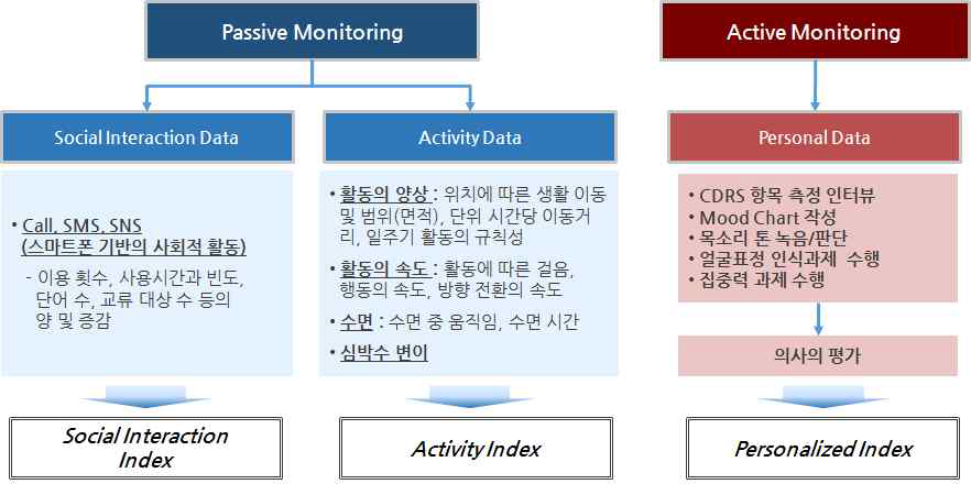 데이터의 수집 및 도출 지표