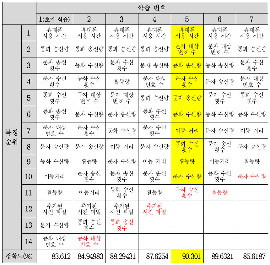 학습별 특징 순위 및 정확도(빨간색 글씨는 각 학습에서 제거된 특징임)