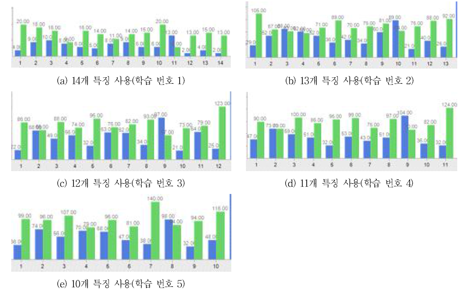 특징 순위 선정을 위한 점수 그래프