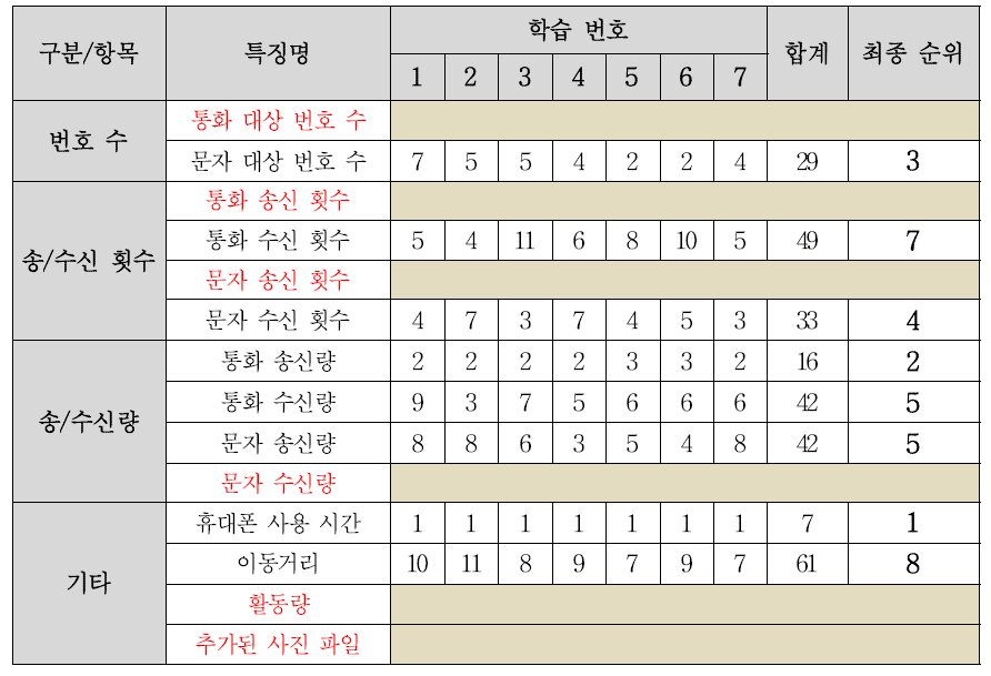 특징별 최종 순위