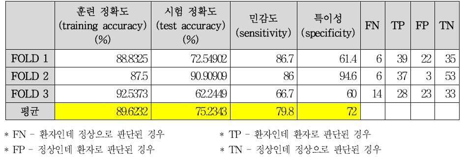 3-fold 학습 결과