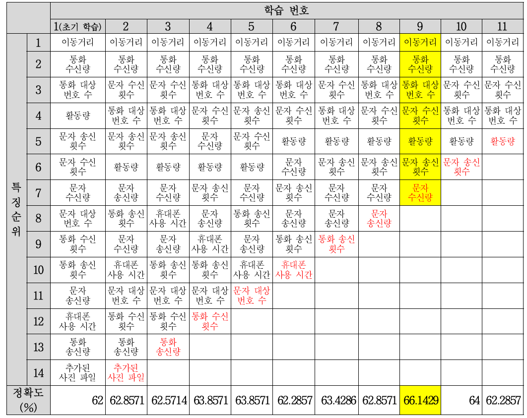 학습별 특징 순위 및 정확도(빨간색 글씨는 각 학습에서 제거된 특징임)