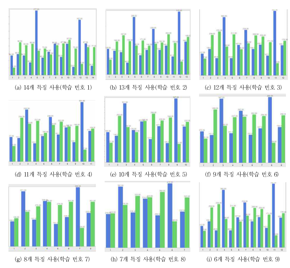 특징 순위 선정을 위한 점수 그래프