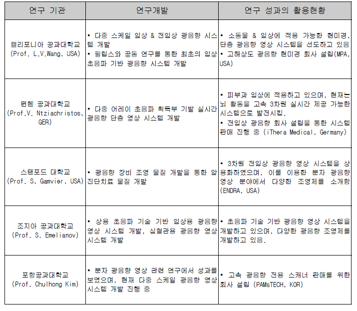 국내외 주요 광음향 영상개발 연구 현황