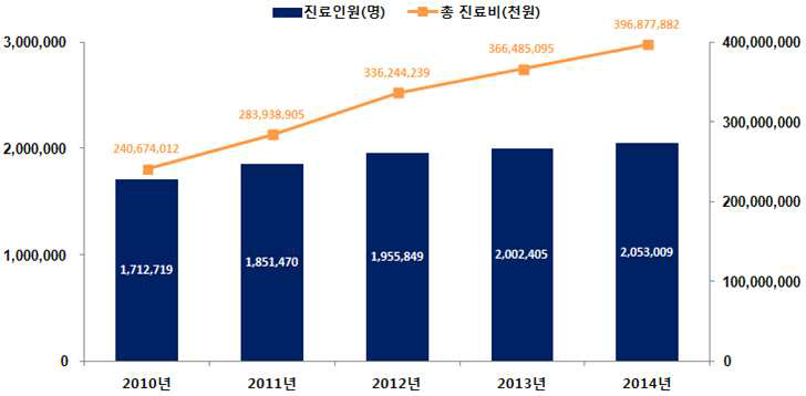 한국의 어깨 병변의 진료 추이 (출처: 국민보험공단)