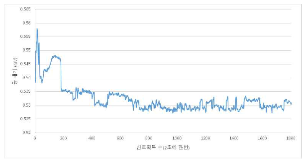 파워미터로 측정한 시간에 따른 광섬유 레이저의 출력변화