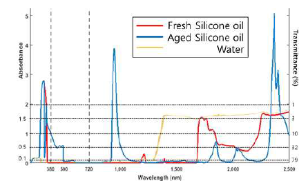 기 보고된 실리콘 오일과 물의 광흡수 스펙트럼 (조건: 광 투과 10 mm)