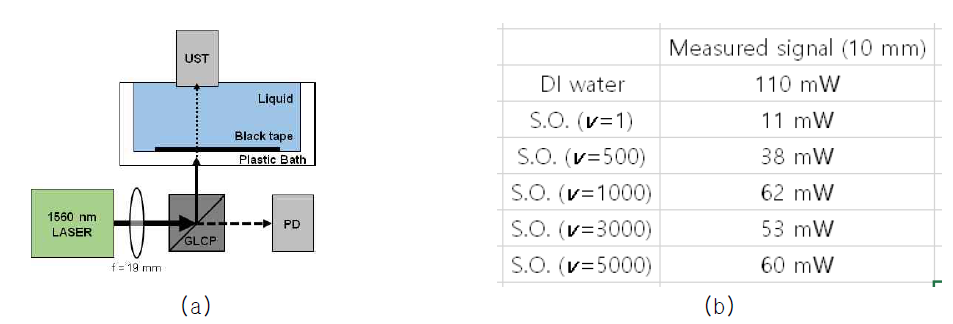 (a) 초음파 감쇠가 가장 적은 실리콘 오일 선택실험 구성도, (b) 실험결과