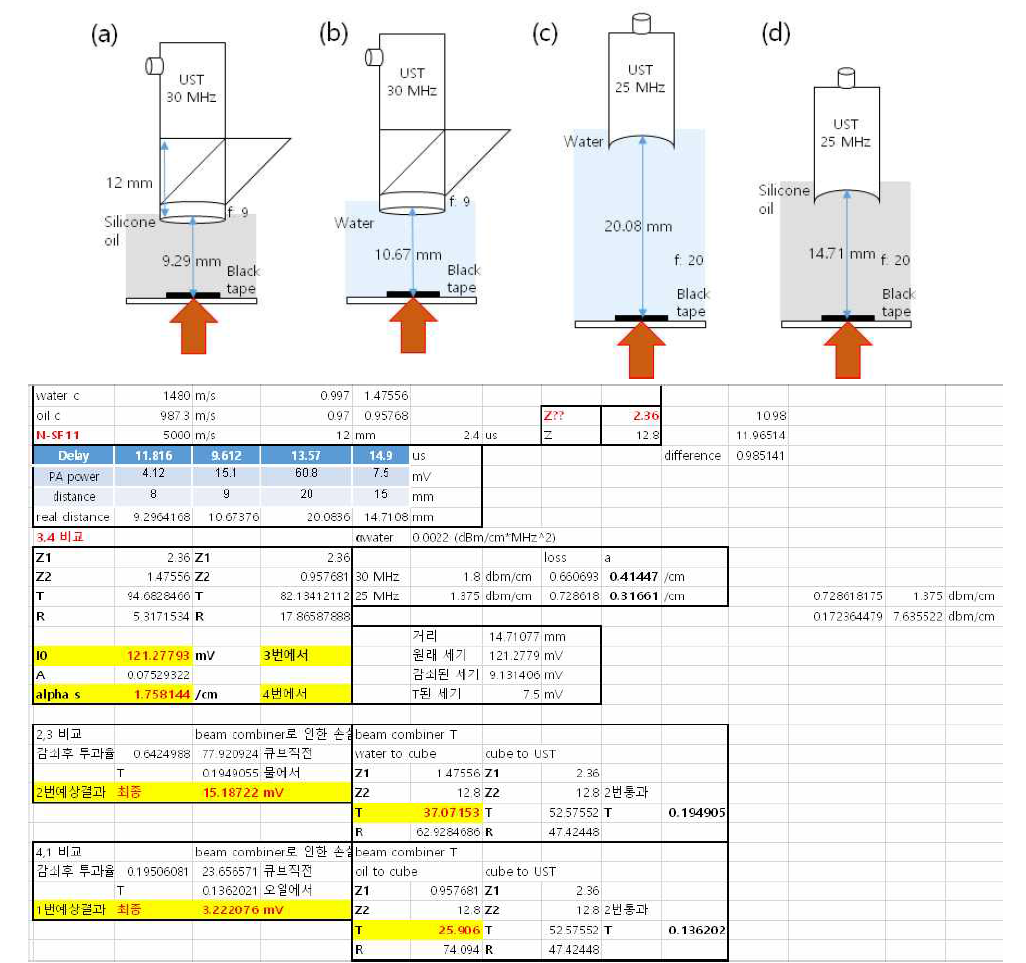 실리콘 오일의 초음파 감쇠를 측정하기 위한 실험 구성도. (a) 30 MHz, 실리콘 오일, (b) 30 MHz, 물, (c) 25 MHz, 물, (d) 25 MHz, 실리콘 오일, (아래) 엑셀을 사용하여 초음파 감쇠 계산내용