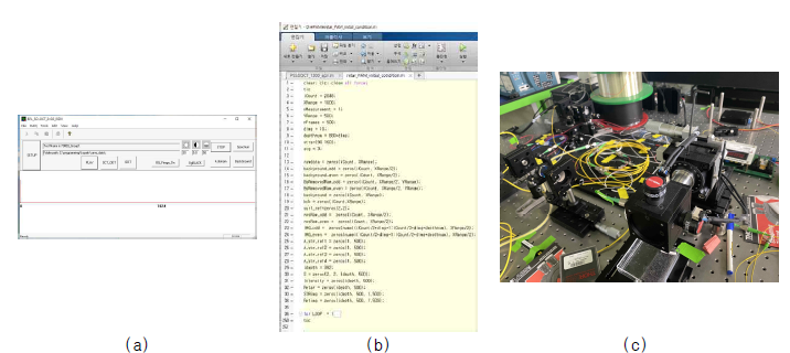(a) C#으로 제작한 편광민감 광간섭 영상획득 프로그램, (b) MATLAB으로 제작한 편광민감 광간섭 영상처리 프로그램, (c) 편광민감 광간섭 시스템