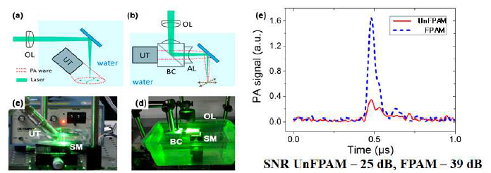 (a, c) 비초점 트랜스듀서를 이용한 광음향 신호 크기 획득 세팅 밑 실험 모습 (b, d) 초점화된 광 & 초음파 결합기 샘플단의 구성도와 실험 모습, (e) 측정된 광음향 신호 크기 비교