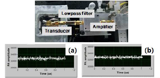 (상) 필터부가 추가된 증폭 & 필터부, (a) Low pass filter 적용 전, (b) 적용 후