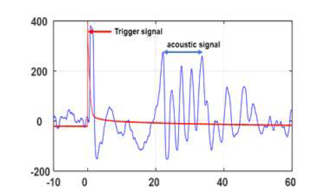 획득된 동기신호 (Trigger signal, 빨간색)와 음향 신호 (Acoustic signal, 파란색)