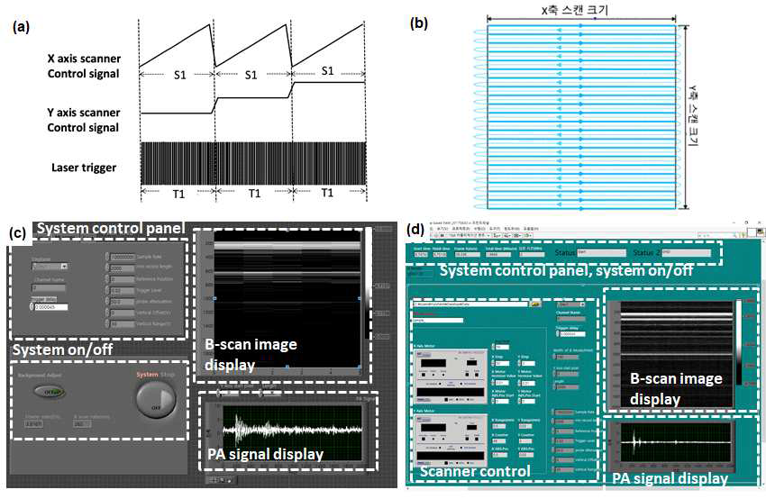 (a) 2차원 선형 스캐너의 동기화를 위한 신호, (b) 2축 스캐너의 X축 & Y축 스캐닝 모식도, (c) 광음향 영상 획득 1차 프로그램 프런트 패널, (d) 3차원 광음향 영상 획득을 위한 2차 프로그램 패널