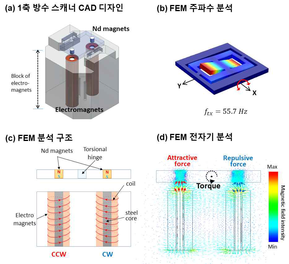 1축 방수형 스캐너 CAD 디자인과 시뮬레이션. (a) 1축 방수 스캐너 CAD 디자인, (b) 스캐너 FEM 주파수 분석 시뮬레이션, (c) FEM 전자기 분석 구조, (d) FEM 전자기 분석 결과