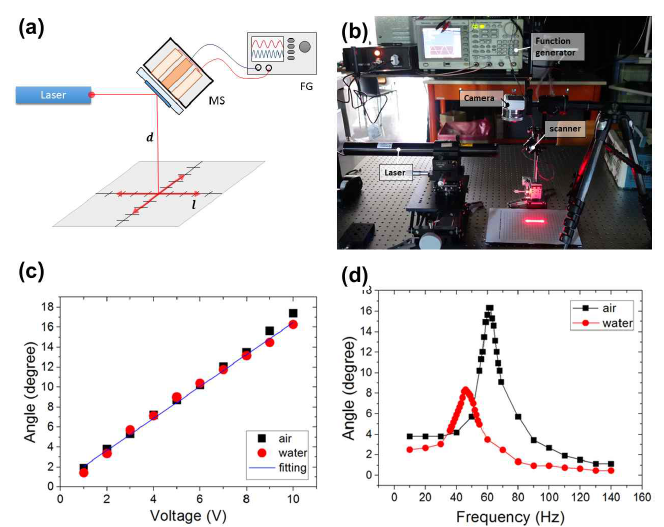 스캐너 성능 측정을 위한 실험 세팅 (a) 구성도, (b) 실험 모습, (c) DC 인가 전압별 각도, (d) AC 인가 주파수에 따른 각도