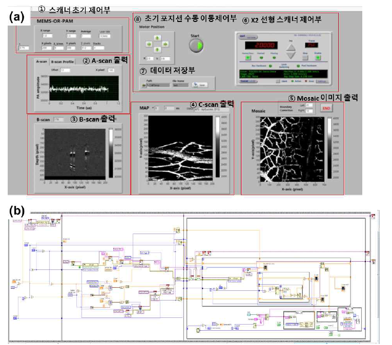 대면적 광음향 영상 획득 Labview 프로그램. (a) Labview 프로그램 UI, (b) 코딩된 Block diagram