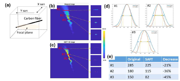 (a) 다른 깊이로 기울어져 세팅된 카본 파이버 (Carbon fiber), (b) 획득된 다른 깊이의 카본 파이버 광음향 영상, (c) 합성 개구면 포커싱 기술을 활용하여 향상된 해상도 카본 파이버 광음향 영상, (d) 3가지 다른 포지션에서 측정된 반치폭 그래프, (e) 기술 적용 전후의 반치폭 측정을 통한 해상도 향상 정도 테이블