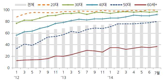 연령별 스마트폰 사용률 추이 (2012년 1월 ~ 2014년 7월 자료)