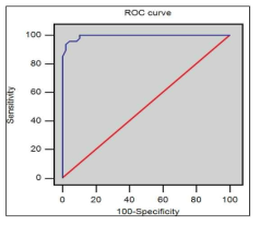 K-CESD-R의 수신자 조작 특성 곡선