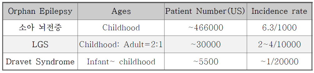 레녹스-가스토 증후군 미국 환자 수 및 발병율 (Russ, S. A. et al., 2012. Trevathan, E et al., 1997)