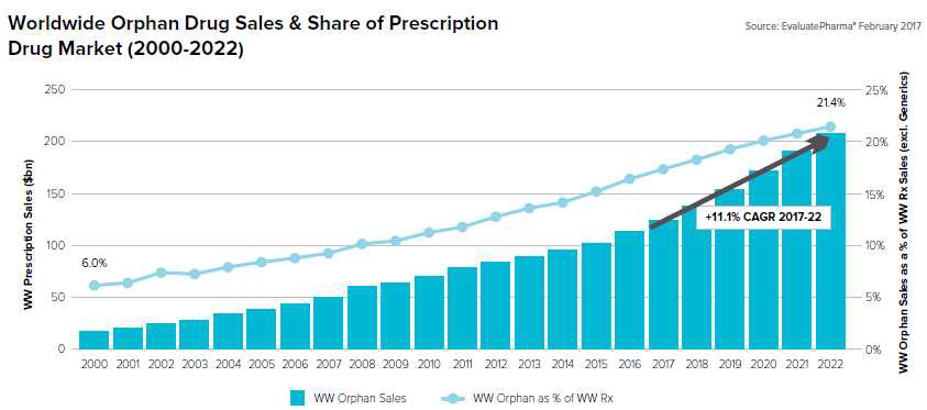글로벌 희귀질환 치료제 시장 (EvaluatePharma, Feb, 2017)