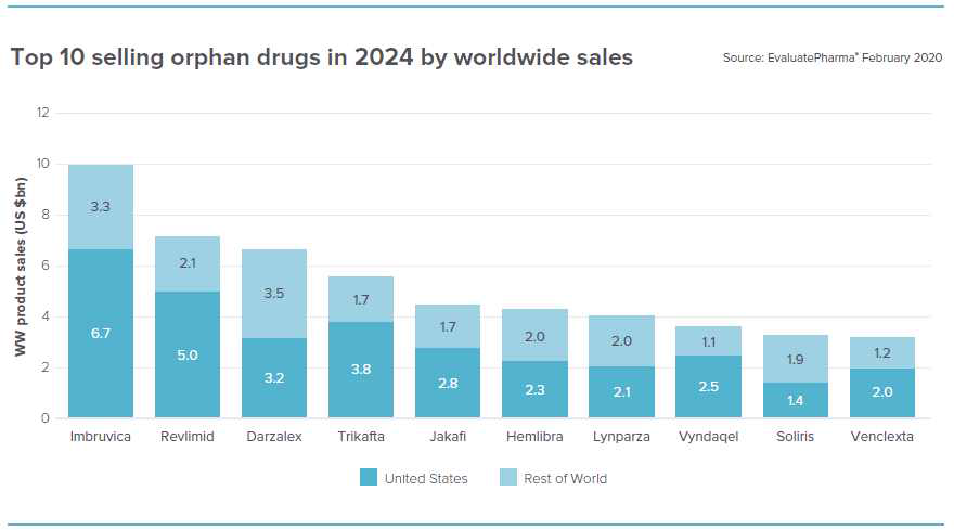 2024년 Top10 희귀질환 치료제 매출 예상 (EvaluatePharma, Feb, 2020)