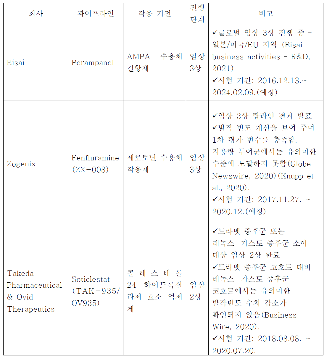 레녹스-가스토 증후군 임상 개발 약물 현황 (시험 기간: ClinicalTrials.gov 참고)