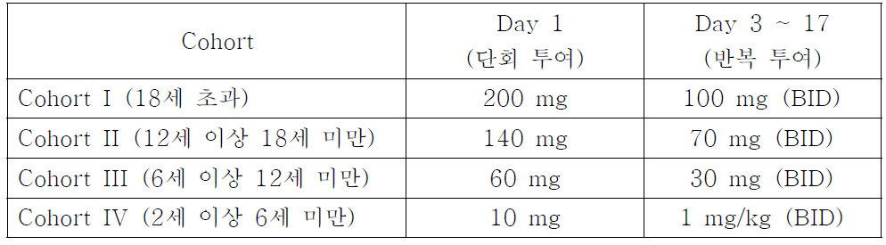 Cohort 별 투약 디자인