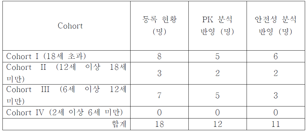 피험자 모집 및 시험 결과 분석 현황