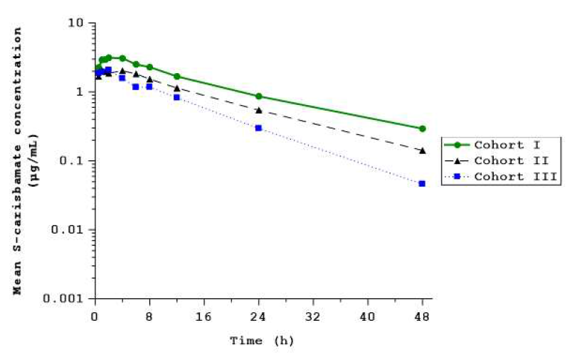 반복 투여 후 시간에 따른 Carisbamate의 혈중 농도 변화