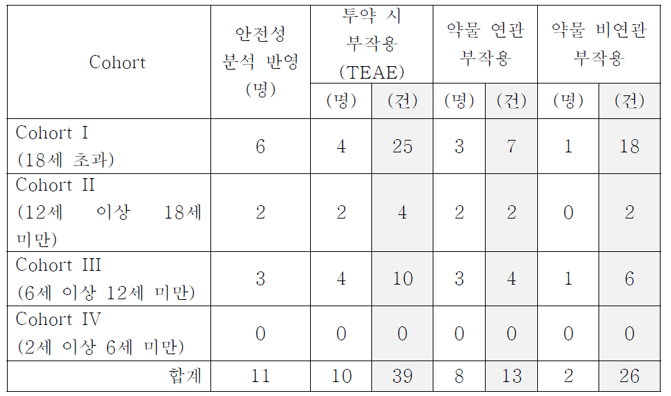 Cohort 별 투약 시 부작용 발생 현황