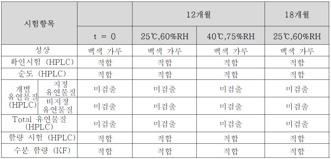 기 생산된 API 안정성 시험 (12, 18개월)