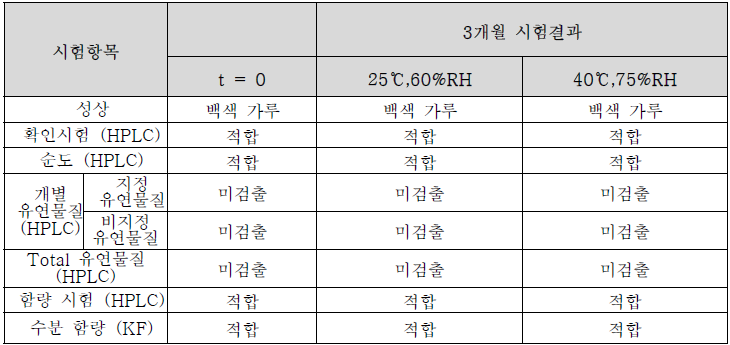 차기 임상용 추가 생산 API 안정성 시험 결과 (3개월)