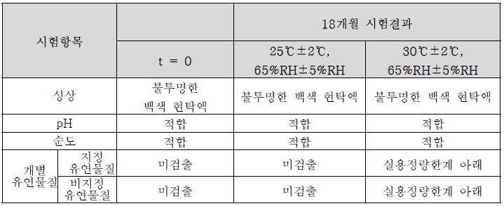 기 생산된 완제 의약품 안정성 시험 결과 (18개월)