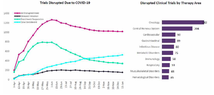 COVID-19가 임상 시험 활동에 미치는 영향의 양상 및 치료 영역별 분류 (Global Data, Jan, 2021)