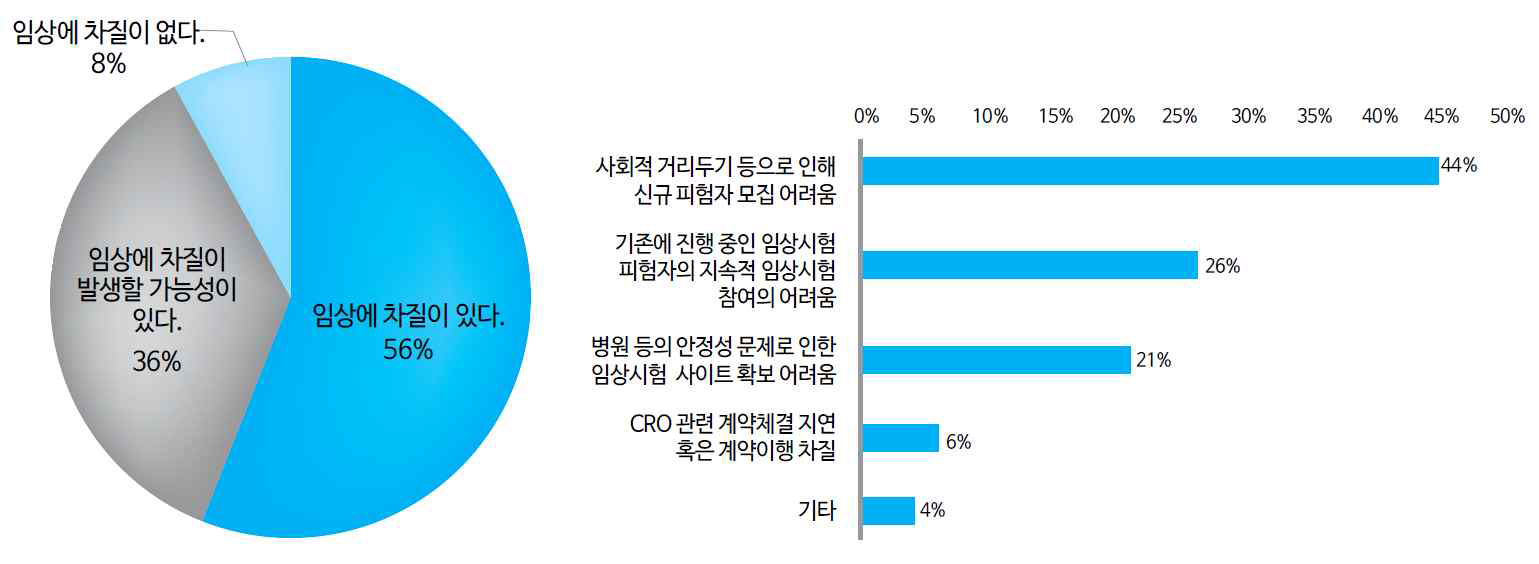 COVID-19로 인한 임상시험 차질 여부 및 유형 (KHIDI Brief, May, 2020)