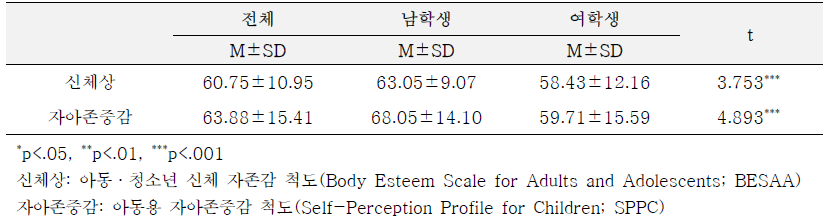 초등학교 고학년들의 성별에 따른 신체상, 우울 점수 (N=308)