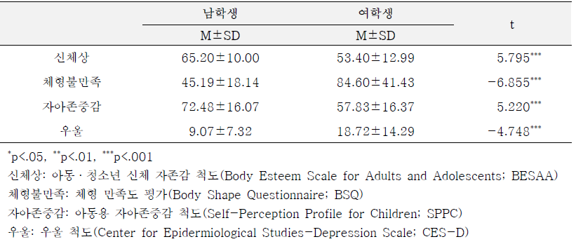 중학생들의 성별에 따른 신체상, 체형불만족, 자아존중감, 우울 점수 (N=136)