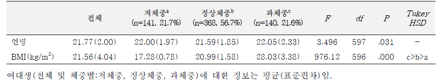 여대생들의 섭식장애 현황 (N=649)