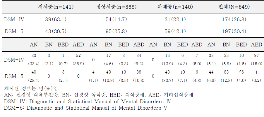 전체 및 체중별(저체중, 정상체중, 과체중) 여대생의 섭식장애 유병률 (N=649)