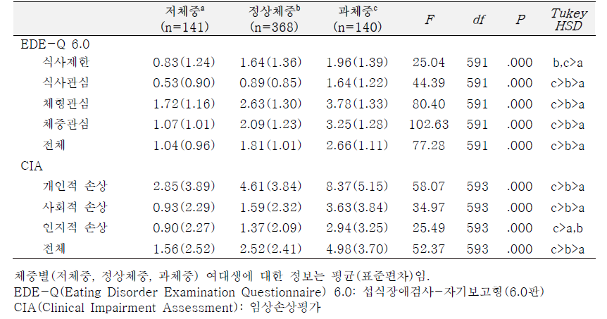 체중별(저체중, 정상체중, 과체중) 여대생의 섭식장애병리 (N=649)