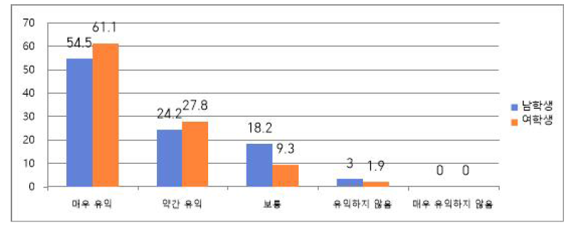 참여 학생들이 평가한 프로그램의 유익성