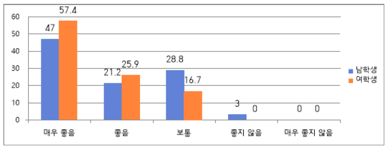 참여 학생들이 평가한 프로그램의 호감도