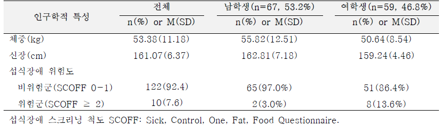 파일럿 연구 참여 중학생들의 섭식장애 현황 (N=132)