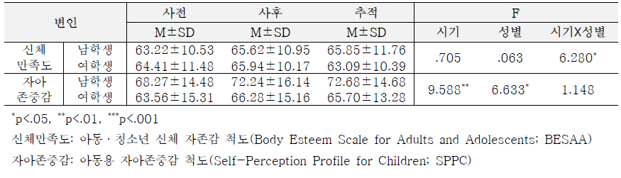 중학교 1학년 학생들의 시기 및 성별에 따른 신체만족도, 자아존중감 점수 (N=143)