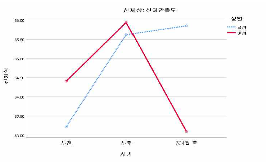 나, 너&우리 프로그램 실시 전후의 신체만족도